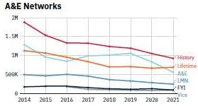 Is TV Losing Its Appeal? A Look at the Drop-in Viewership