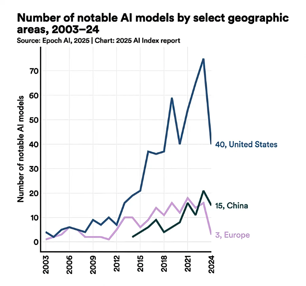 AI usage